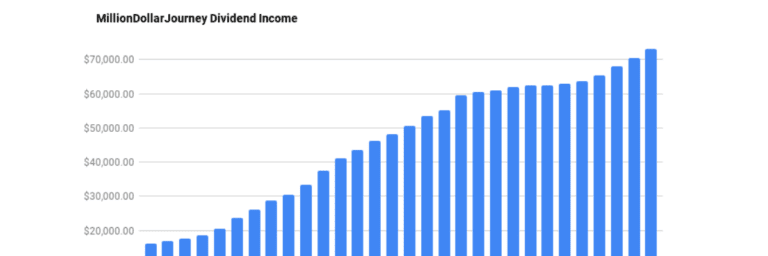 milliondollarjourney dividend income update oct2022