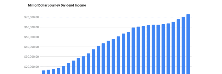 milliondollarjourney dividend income update oct2022