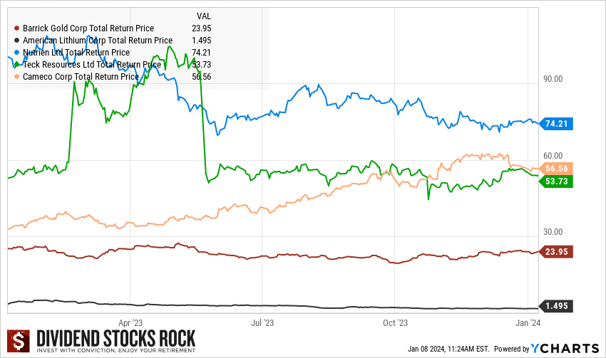 mining stocks graph new