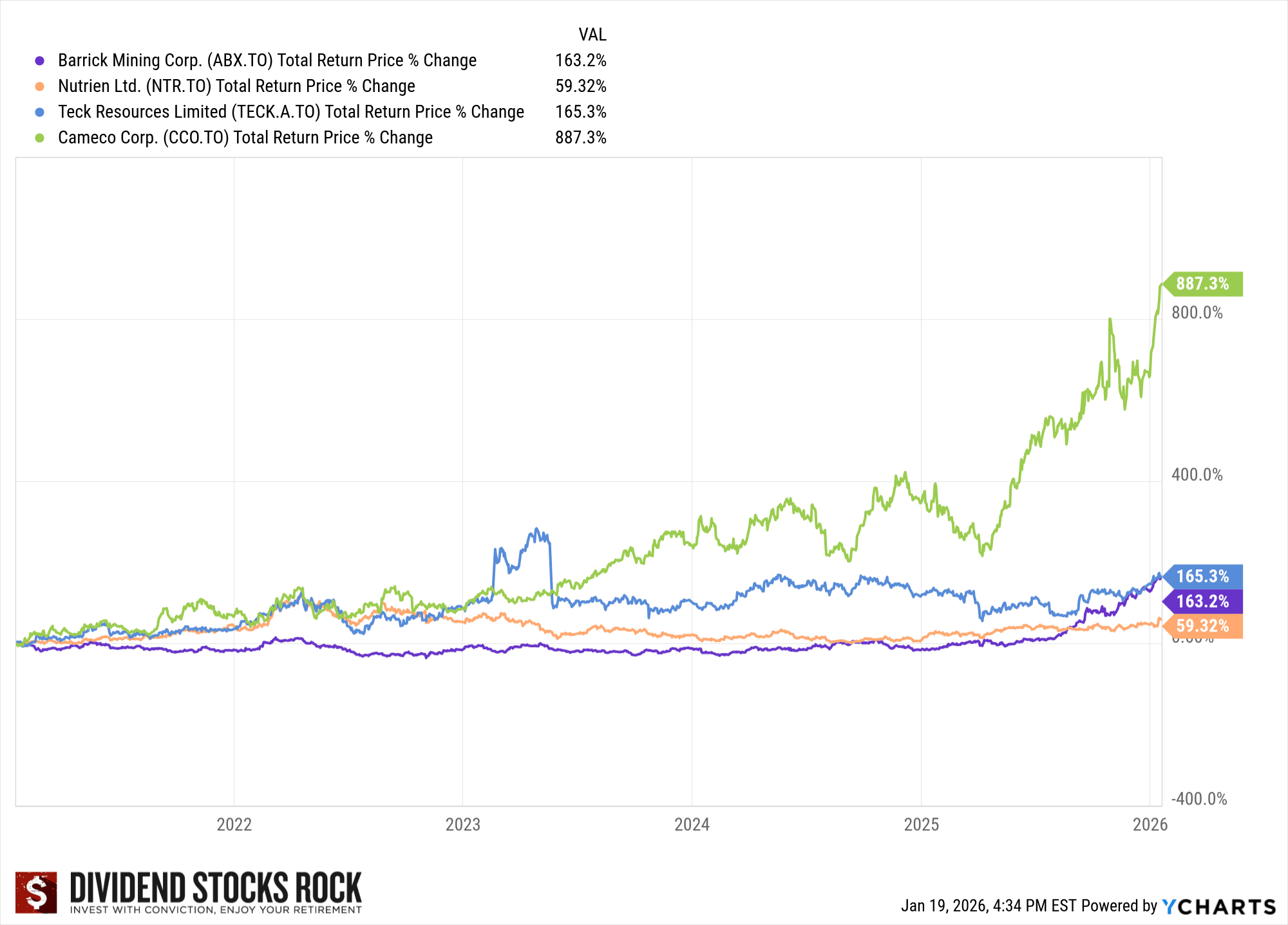 mining stocks performance chart2026
