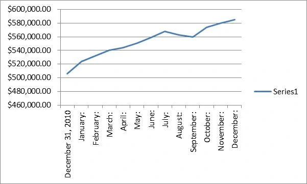 net worth graph 2011