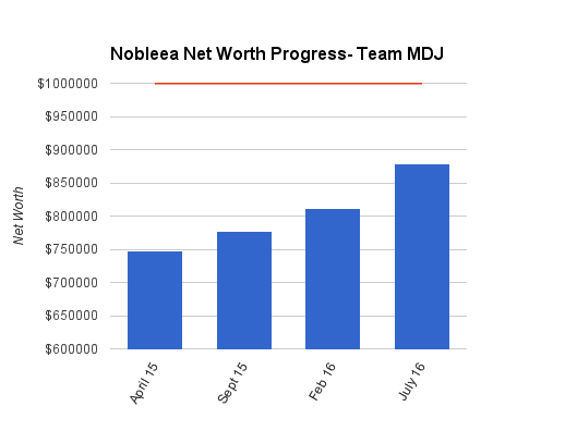 nobleea net worth team MDJ July 2016