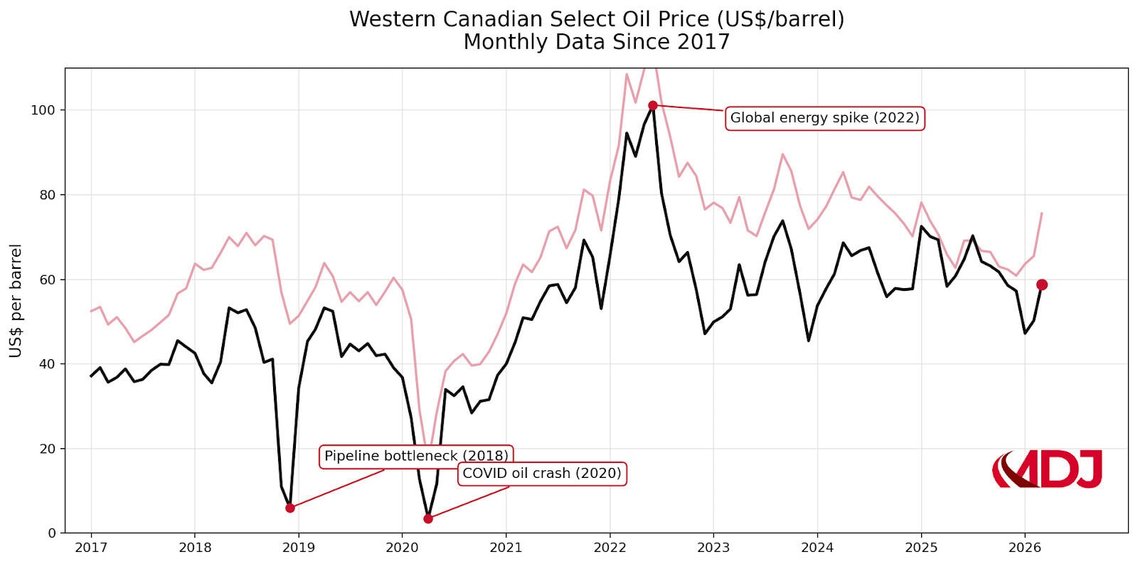 oil price chart