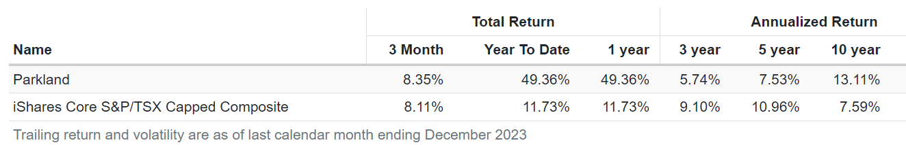 parkland stock performance