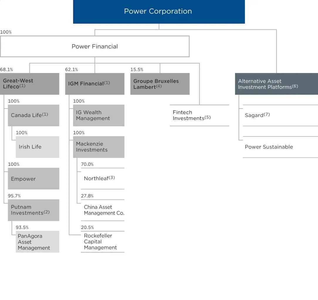 power corp structure