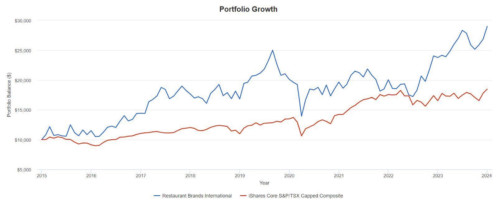 qsr performance vs index