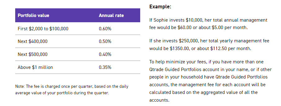 qtrade portfolios fees