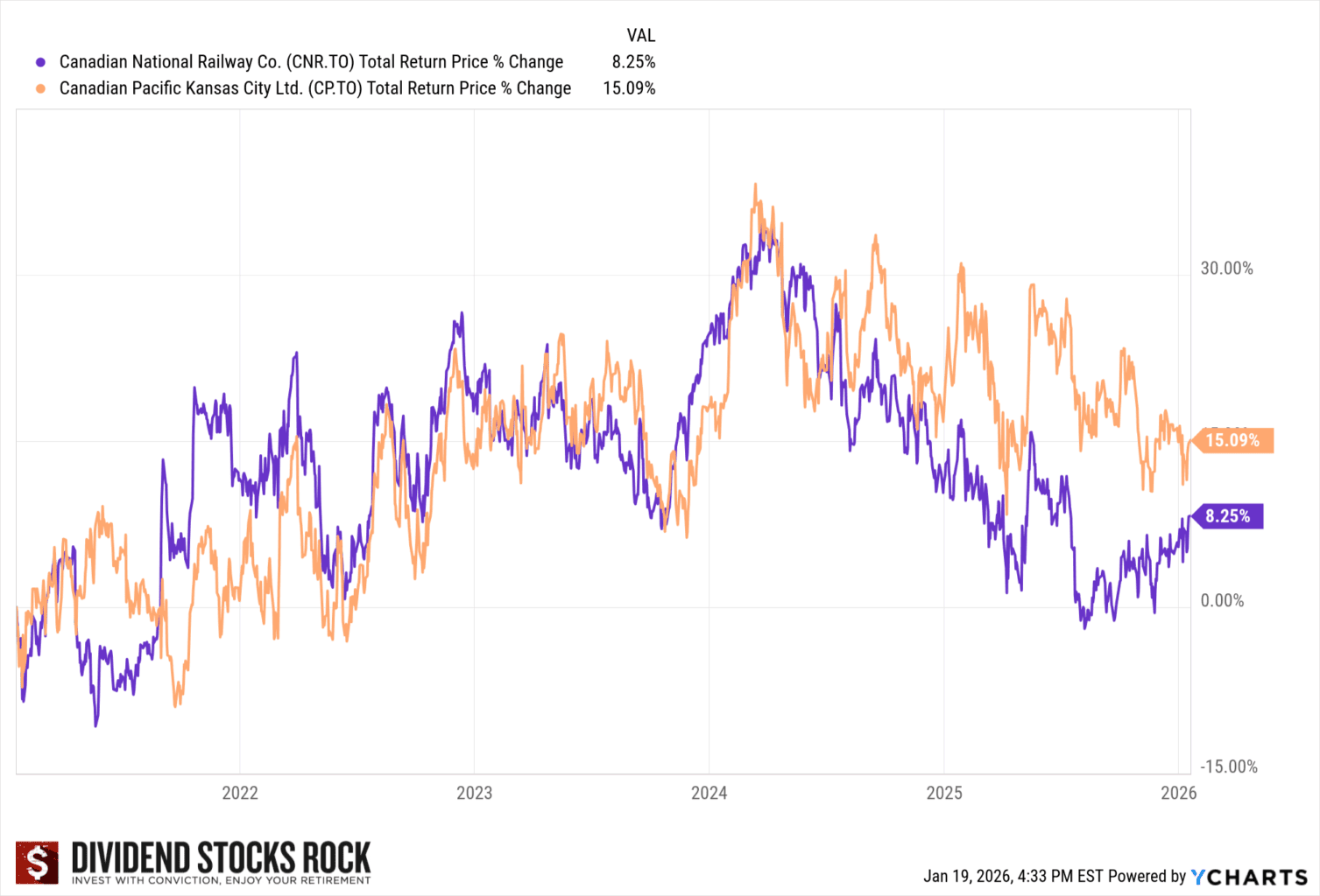 railway stocks performance chart2026