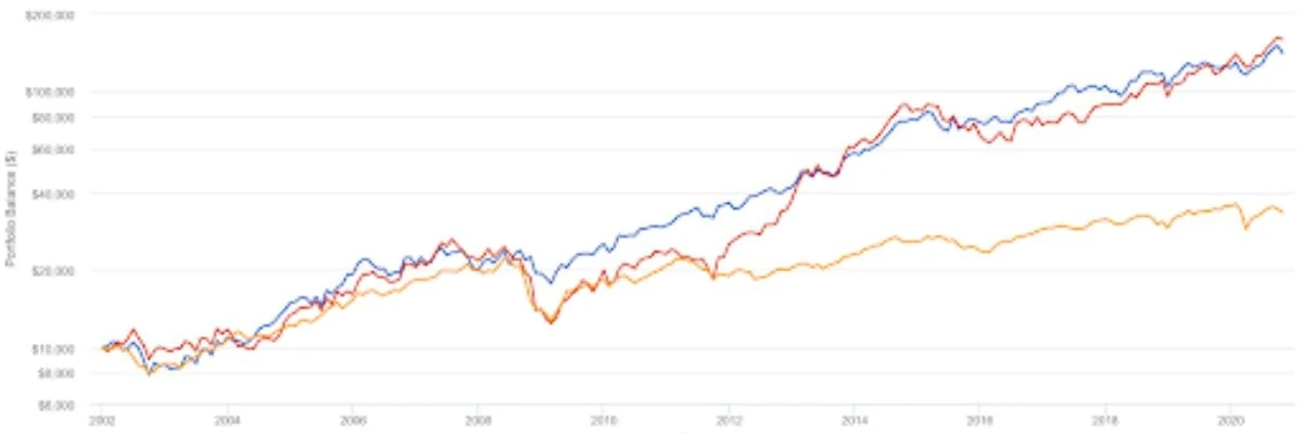 Railyway Dividend Investing