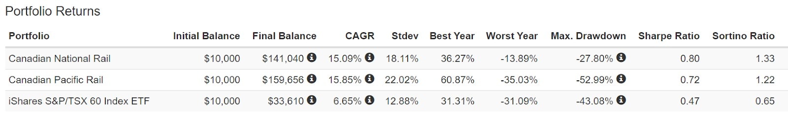 Railyway Dividends Chart