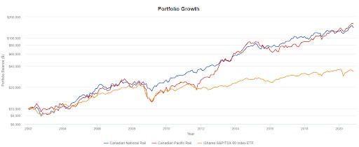 Railyway Dividends Chart2