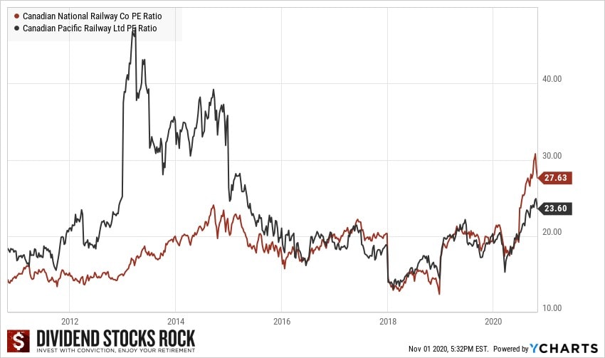 Railyway Dividends Chart5