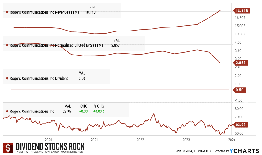 rci stock performance graph new