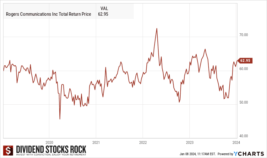 rci stock total returns