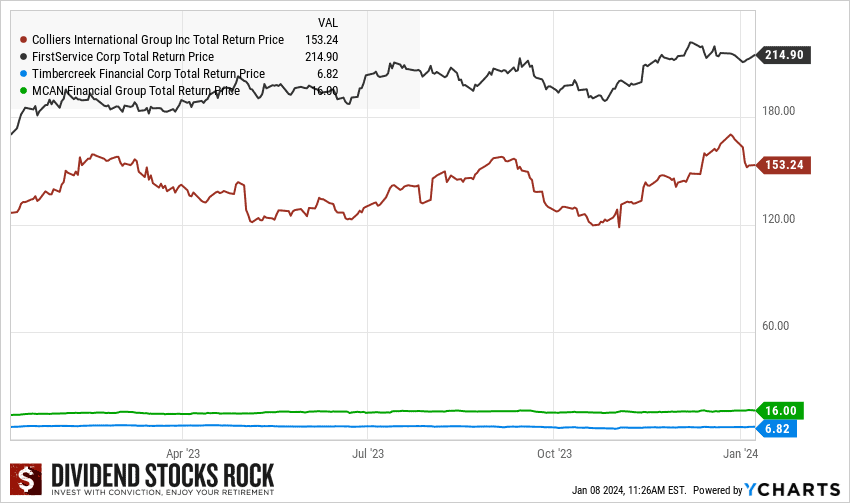 real estate stocks graph new