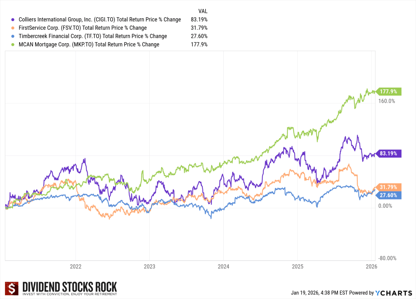 real estate stocks performance chart2026