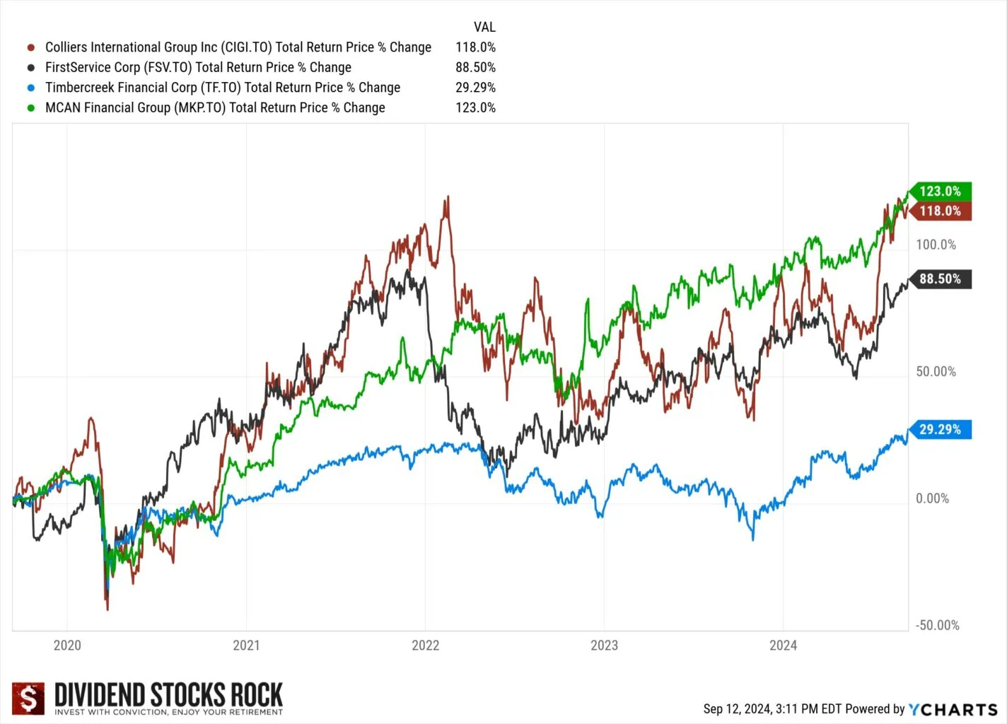 real estate stocks performance graph