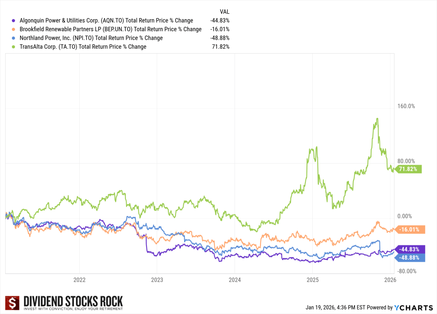 renewable energy stocks performance chart2026