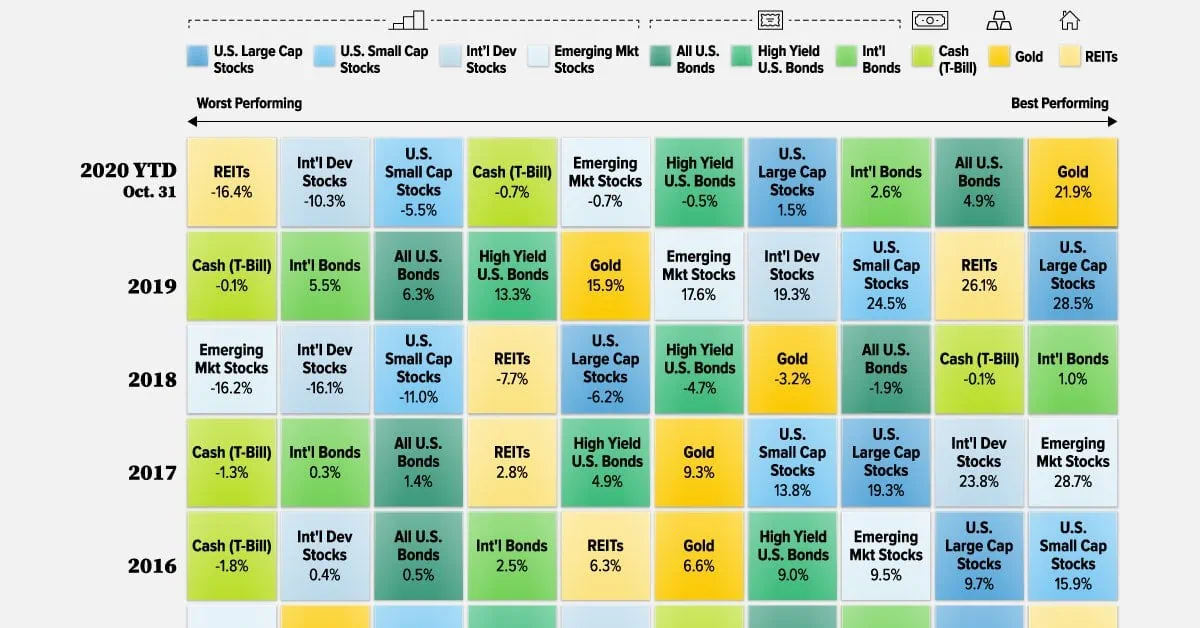 retruns by asset class