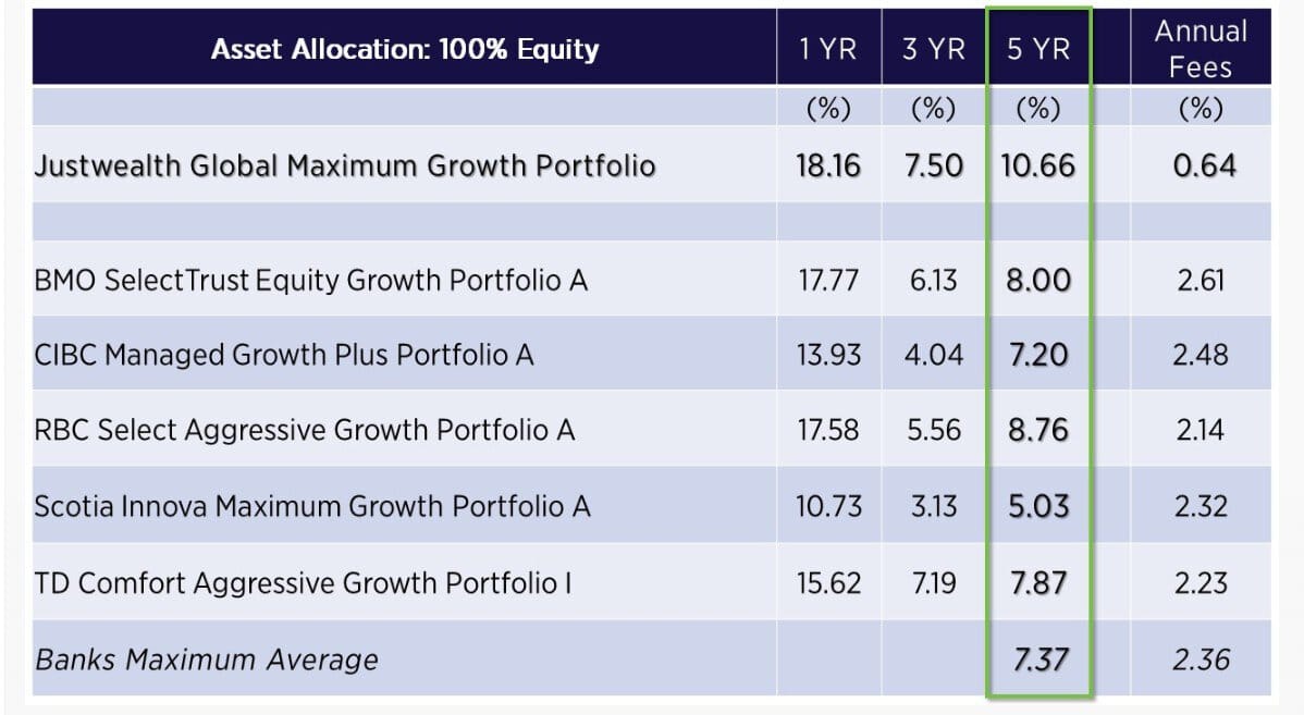 robo advisors asset allocation compared