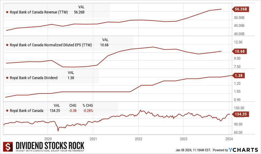 royal bank stock performance graph new