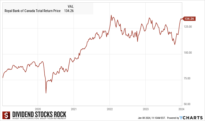 ry stock total returns