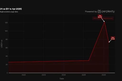 silver price 5 years