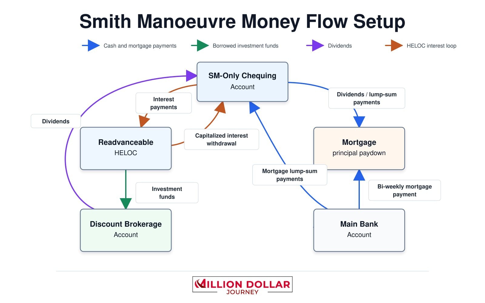 smith manoeuvre money flow2