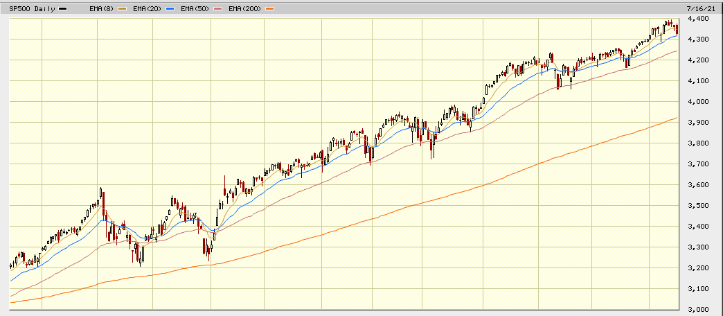 sp500 1 year chart
