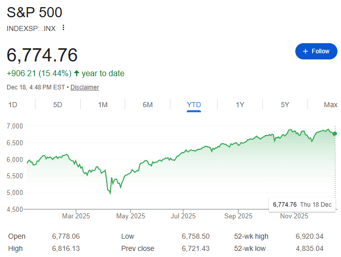 s&p 2025 graph