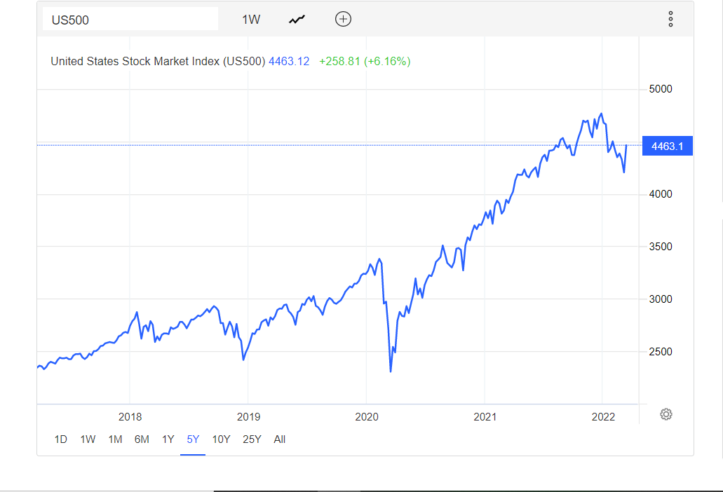 sp 500 5 year graph