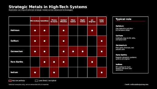 strategic metals tech