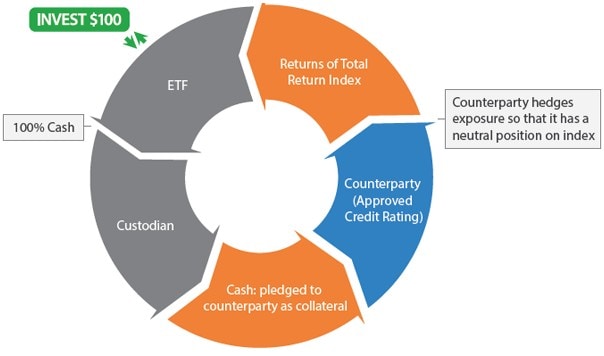 how total returns ETFs work - chart