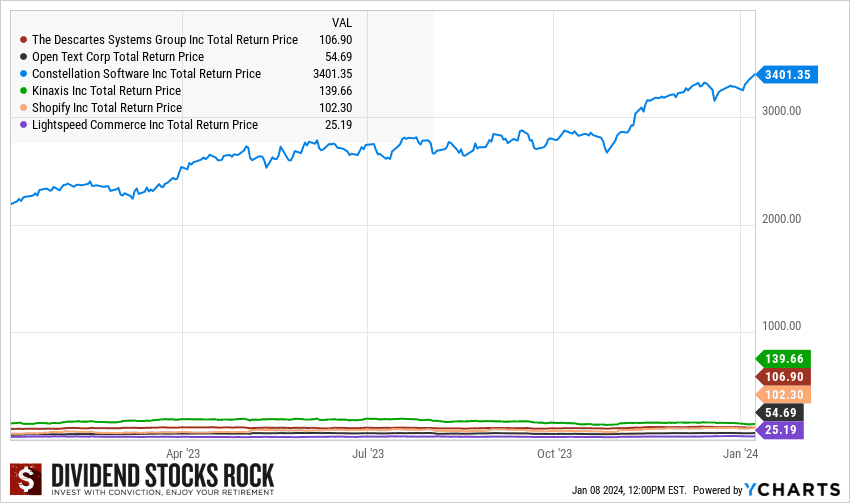 tech stocks graph new