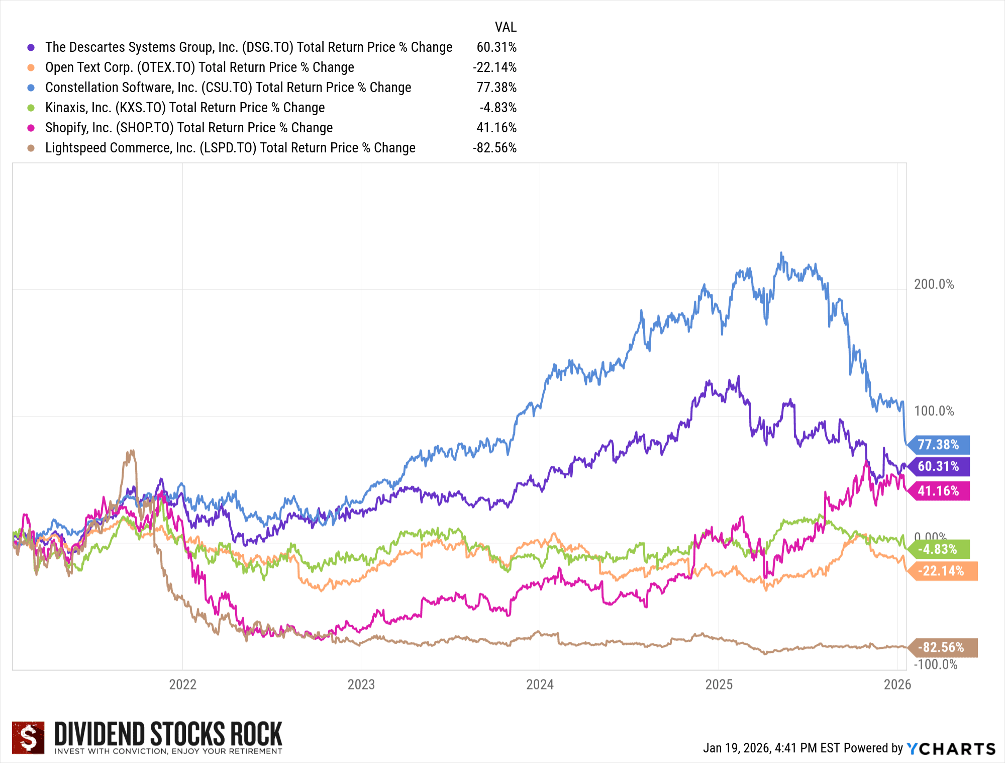 tech stocks performance chart2026