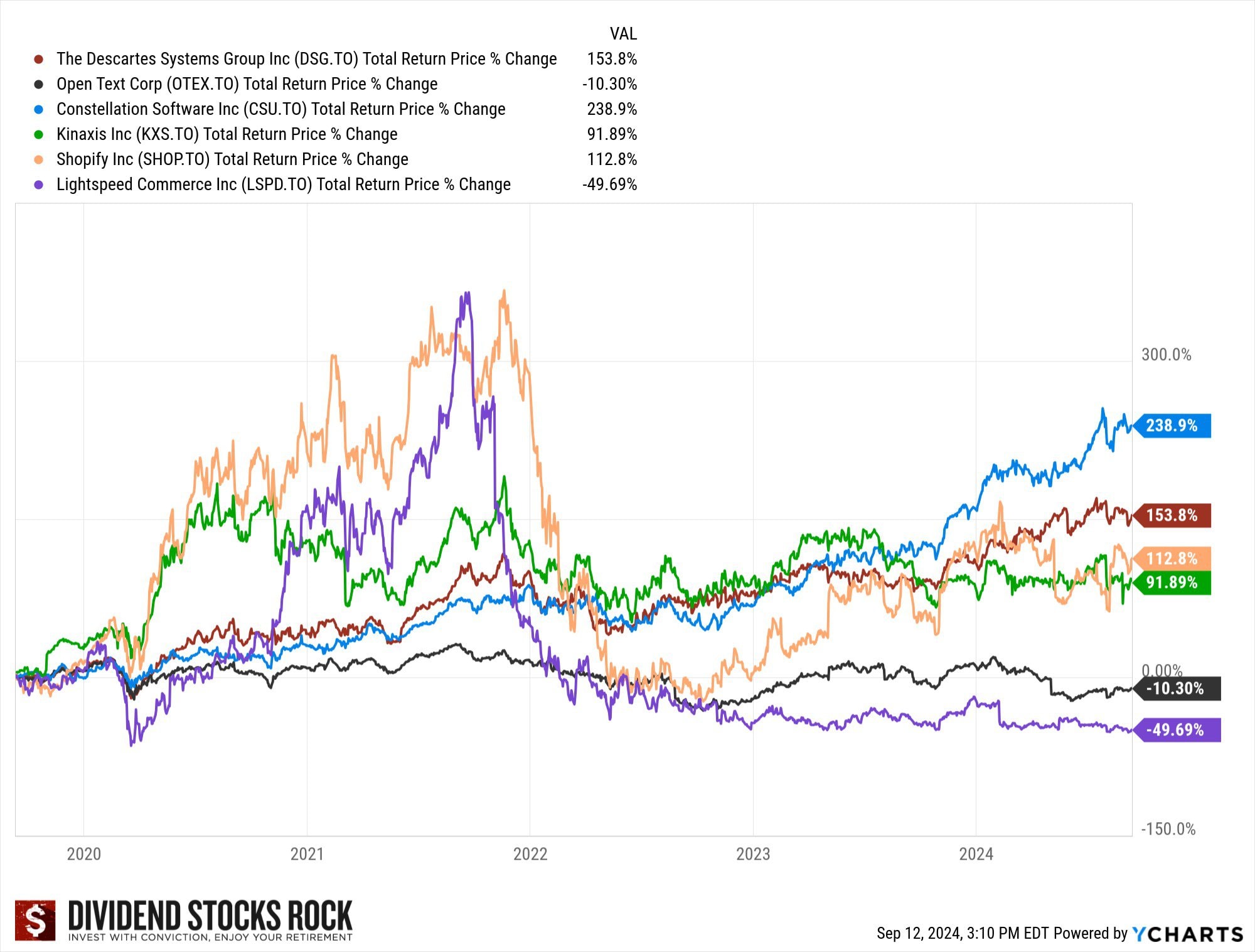 tech stocks performance graph