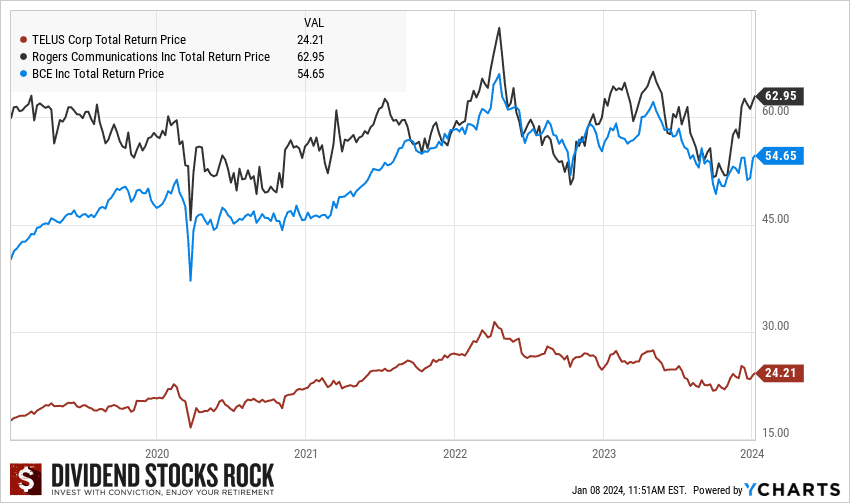 telcom stocks graph new