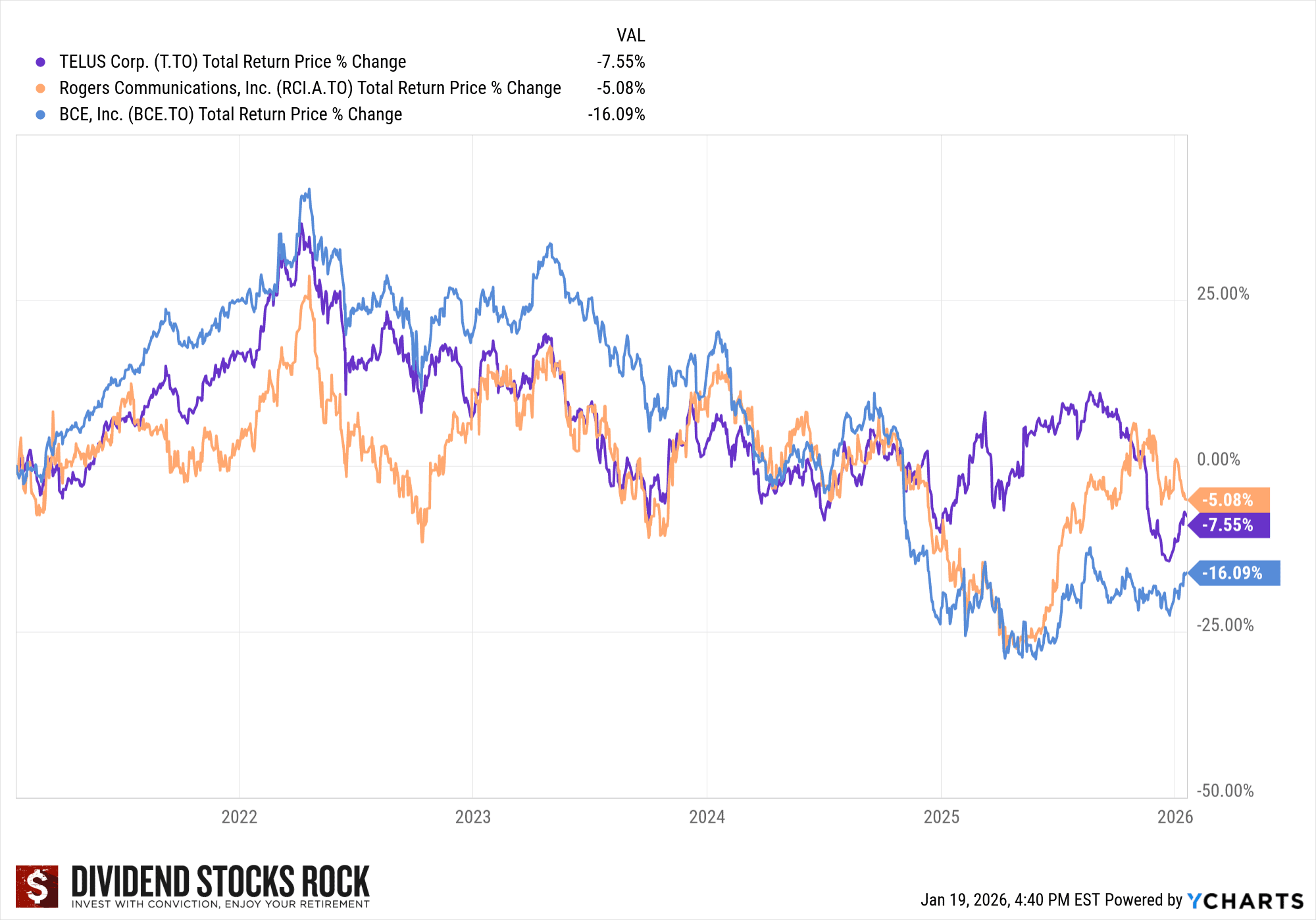 telecom stocks performance chart2026