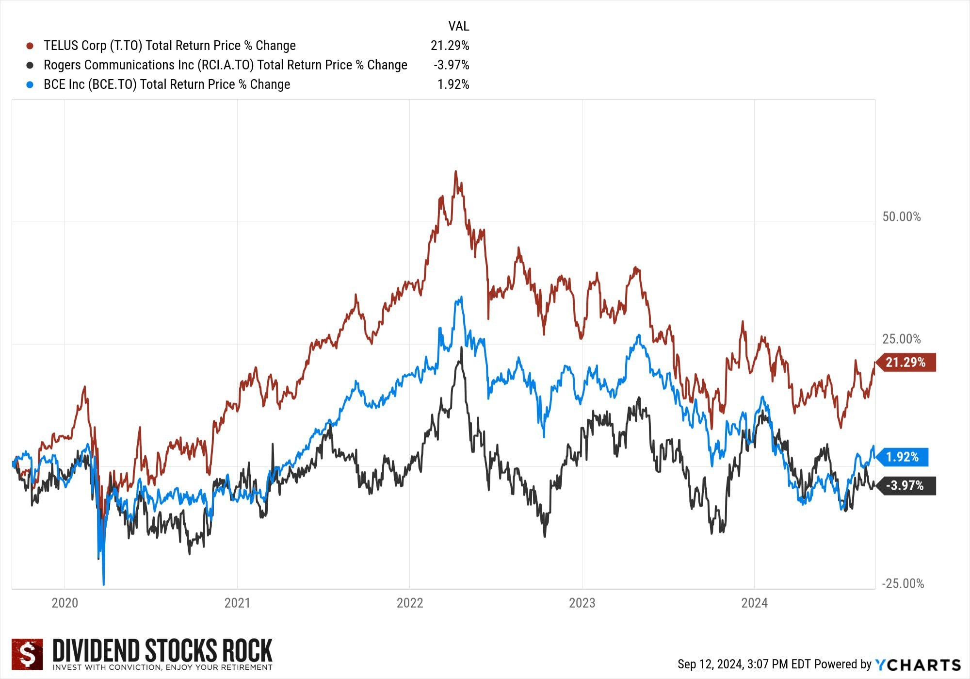 telecom stocks performance graph