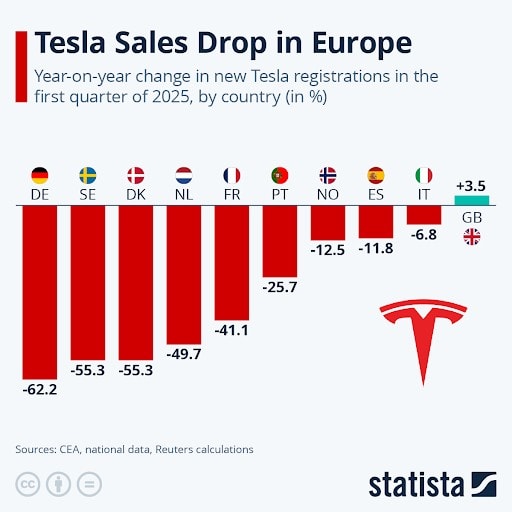 tesla sales europe