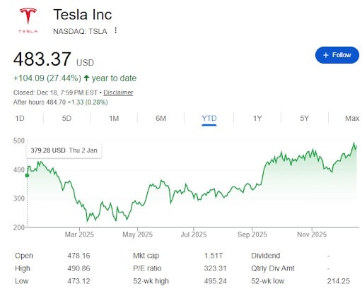 tesla share 2025