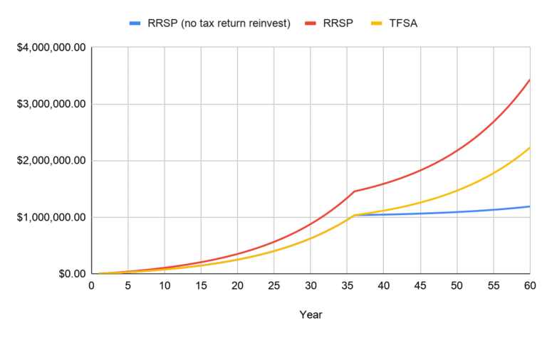 TFSA vs RRSP - Which One is Better in 2024?