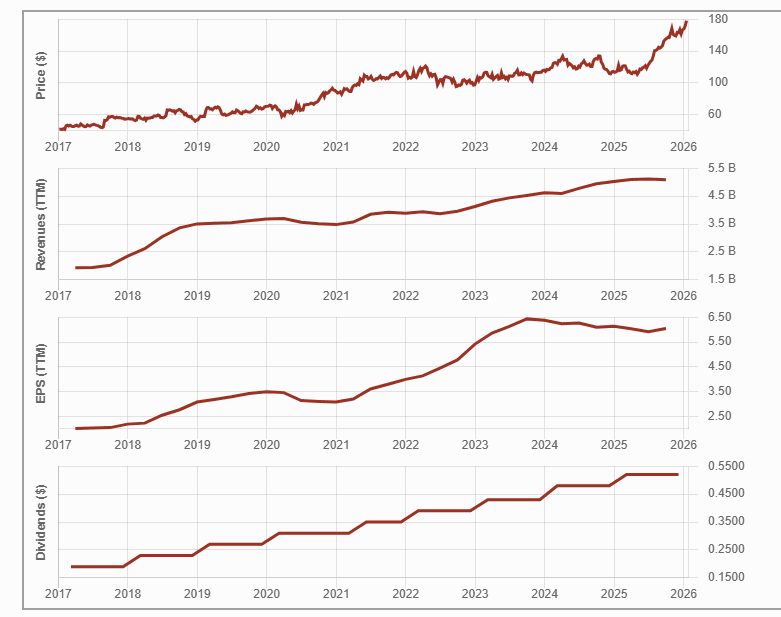 tih performance graph