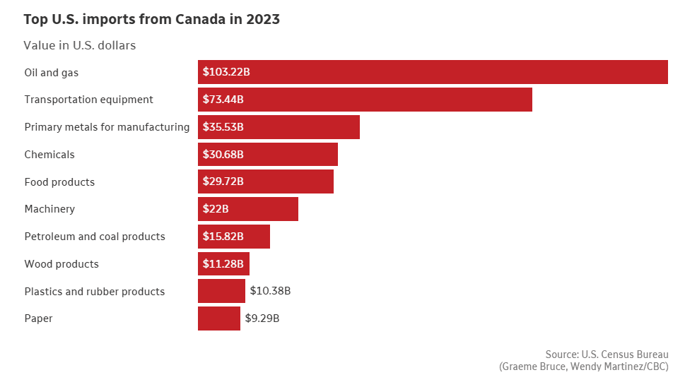 top us imports canada