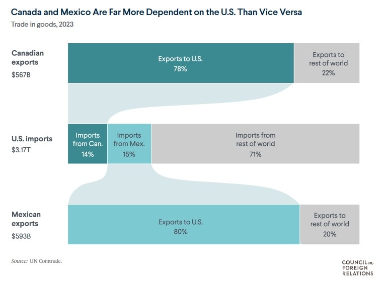 trade dependancy