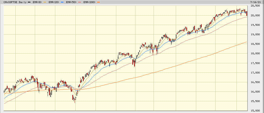 tsx 1 year chart