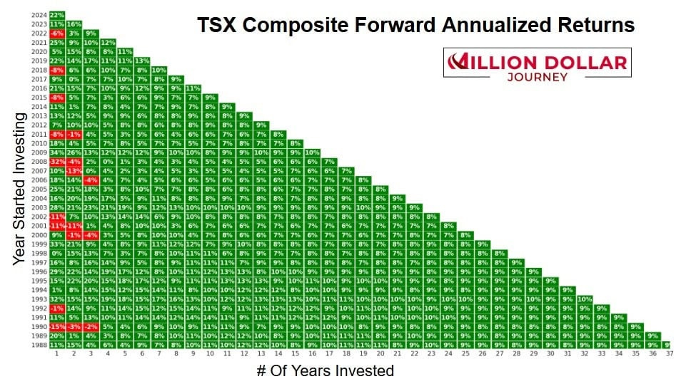 tsx forward annualized returns