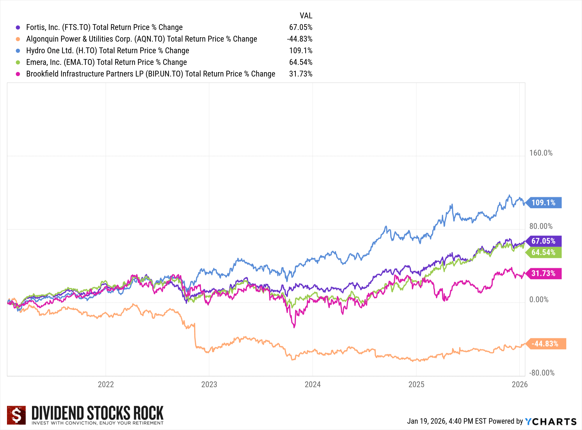utility stocks performance chart2026
