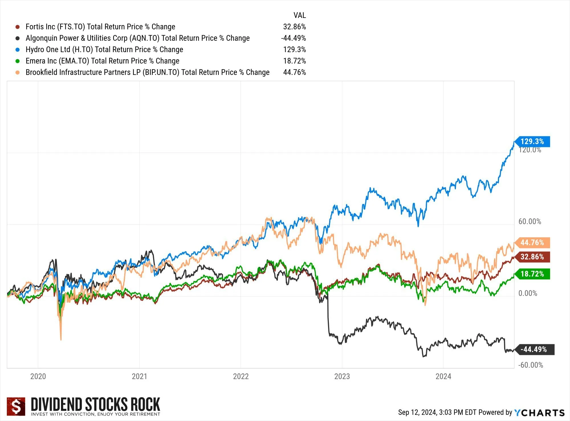 utility stocks performance graph