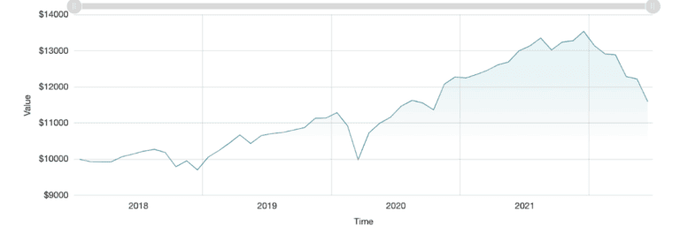 vbal etf performance graph